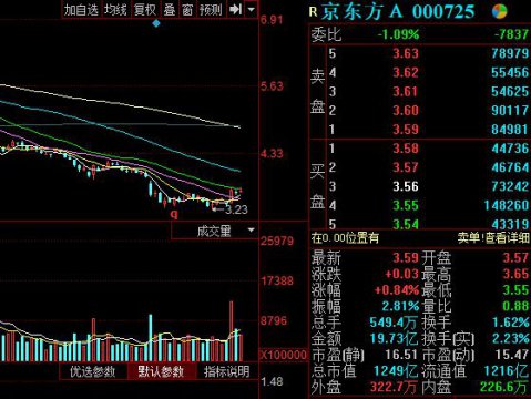 京東方a股票為什么漲不起來