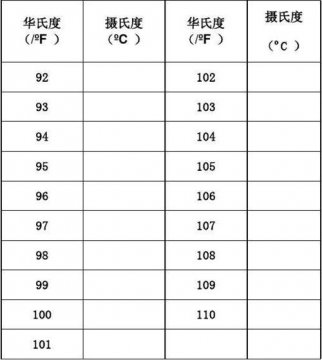 攝氏溫度與華氏溫度的換算