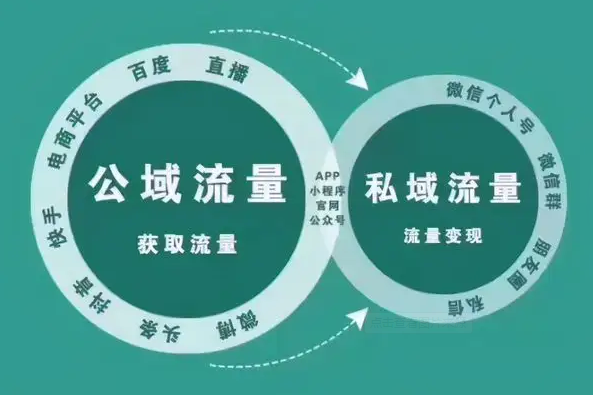 公域流量操盤手，流量就是生意的基石，搞好流量定單源源不斷